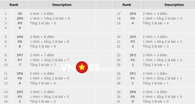 Khám Phá Cách Chơi Baccarat 3 Hình Thắng Lớn Tại VN88 8 Thứ hạng các tay bài