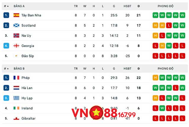 Kết Quả Vòng Loại Euro 2024 - Thông Tin Mới Nhất Về Euro 2024 9 Kết quả vòng loại Euro 2024: Bảng A - Bảng B