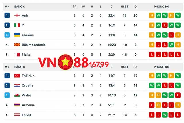 Kết Quả Vòng Loại Euro 2024 - Thông Tin Mới Nhất Về Euro 2024 10 Kết quả vòng loại Euro 2024: Bảng C - Bảng D