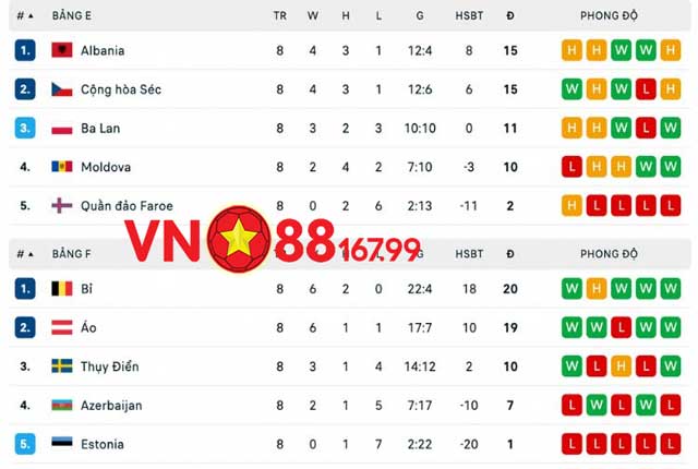 Kết Quả Vòng Loại Euro 2024 - Thông Tin Mới Nhất Về Euro 2024 11 Kết quả vòng loại Euro 2024: Bảng E - Bảng F