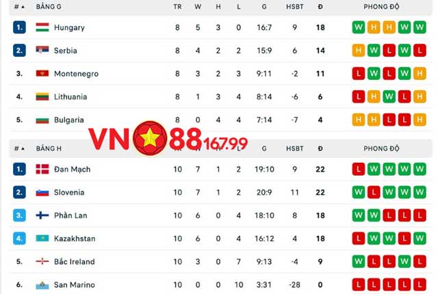 Kết Quả Vòng Loại Euro 2024 - Thông Tin Mới Nhất Về Euro 2024 12 Kết quả vòng loại Euro 2024: Bảng G - Bảng H