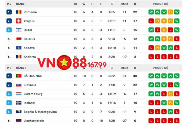 Kết Quả Vòng Loại Euro 2024 - Thông Tin Mới Nhất Về Euro 2024 13 Kết quả vòng loại Euro 2024: Bảng I - Bảng J