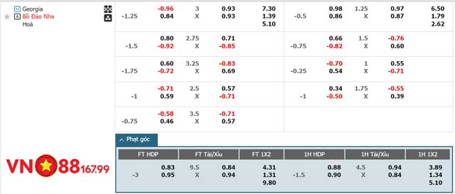 Nhận Định Georgia vs Bồ Đào Nha (2h, 27/6) Bảng F - Euro 2024 Tại VN88 144 11 Bảng tỷ lệ kèo trận Georgia vs Bồ Đào Nha mới nhất