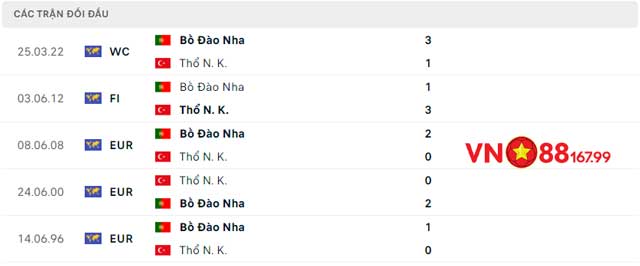 Nhận Định Thổ Nhĩ Kỳ vs Bồ Đào Nha (23h, 22/6) Bảng F – Euro 2024 Tại VN88 144 8 Đánh giá phong độ của Bồ Đào Nha