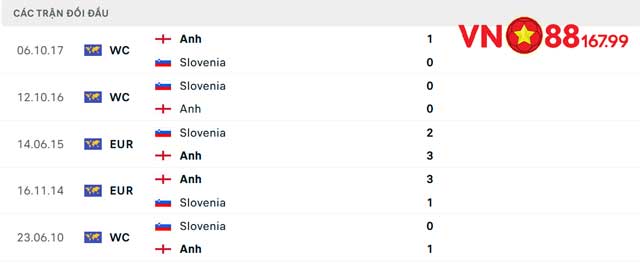 Nhận Định Anh vs Slovenia (2h, 26/6) Bảng C - Euro 2024 Tại VN88 144 10 Lịch sử đối đầu 2 đội