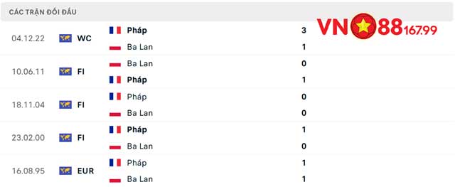 Nhận Định Pháp vs Ba Lan (23h, 25/6) Bảng D - Euro 2024 Tại VN88 10 Lịch sử đối đầu 2 đội