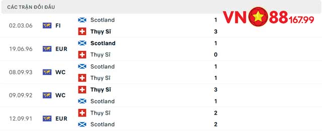 Nhận Định Scotland vs Thụy Sĩ (2h, 20/6) Bảng A - Euro 2024 Tại VN88 144 10 Lịch sử đối đầu 2 đội