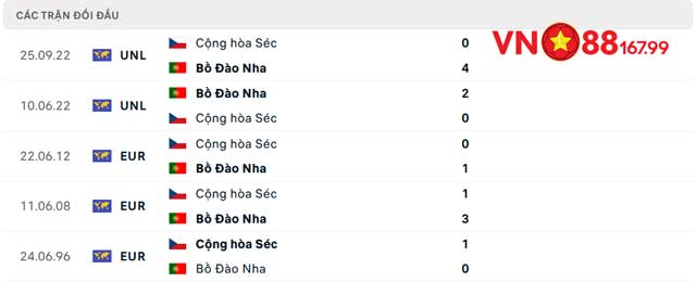 Nhận Định Trận Bồ Đào Nha vs CH Séc (2h, 19/6) Bảng F - Euro 2024 Tại VN88 144 10 Lịch sử đối đầu 2 đội