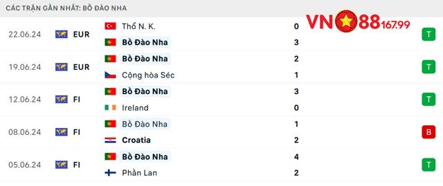 Nhận Định Georgia vs Bồ Đào Nha (2h, 27/6) Bảng F - Euro 2024 Tại VN88 144 9 Phong độ gần đây của Bồ Đào Nha