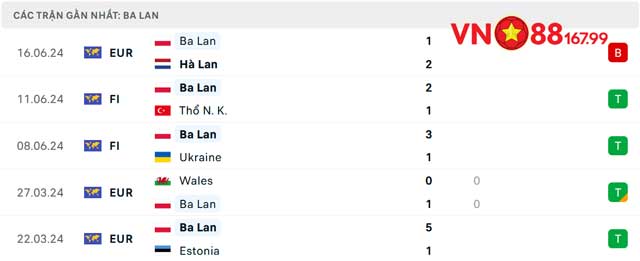 Nhận Định Ba Lan vs Áo (23h, 21/6) Bảng D - Euro 2024 Tại VN88 144 8 Phong độ của Ba Lan