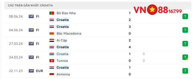 Nhận Định Trận Tây Ban Nha vs Croatia (23h00, 15/6) Bảng B - Euro 2024 Tại VN88 144 9 Phong độ của Croatia