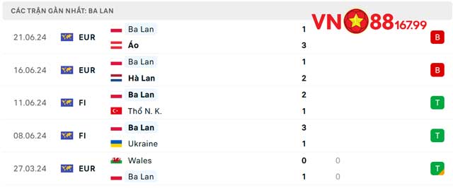 Nhận Định Pháp vs Ba Lan (23h, 25/6) Bảng D - Euro 2024 Tại VN88 9 Phong độ gần đây của Ba Lan