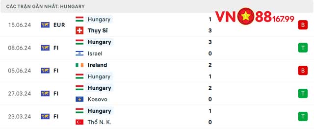 Nhận Định Trận Đức vs Hungary (23h, 19/6) Bảng A - Euro 2024 Tại VN88 144 9 Phong độ của đội tuyển Hungary