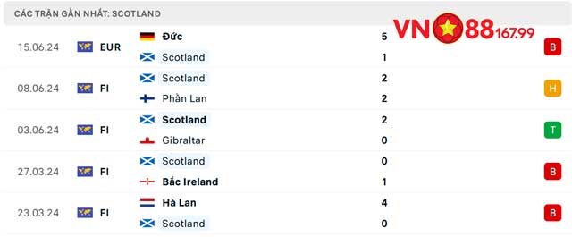 Nhận Định Scotland vs Thụy Sĩ (2h, 20/6) Bảng A - Euro 2024 Tại VN88 144 8 Phong độ của Scotland