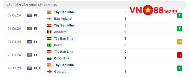Nhận Định Trận Tây Ban Nha vs Croatia (23h00, 15/6) Bảng B - Euro 2024 Tại VN88 144 8 Phong độ của Tây Ban Nha
