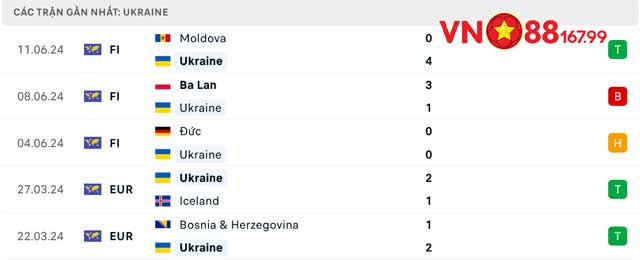 Nhận Định Trận Romania vs Ukraine (20h, 17/6) Bảng E - Euro 2024 Tại VN88 144 9 Phong độ Ukraine 5 trận gần nhất