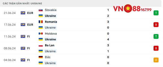 Nhận Định Ukraine vs Bỉ (23h, 26/6) Bảng E - Euro 2024 Tại VN88 144 7 Phong độ gần đây của Ukraine