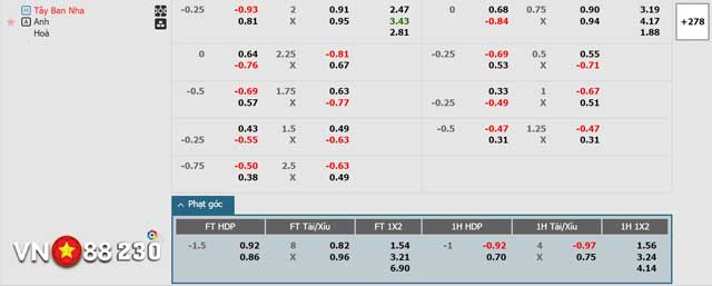 Nhận Định Tây Ban Nha vs Anh (2h, 15/7) Vòng Chung Kết - Euro 2024 Tại VN88 144 11 Bảng tỷ lệ kèo của Tây Ban Nha vs Anh mới nhất