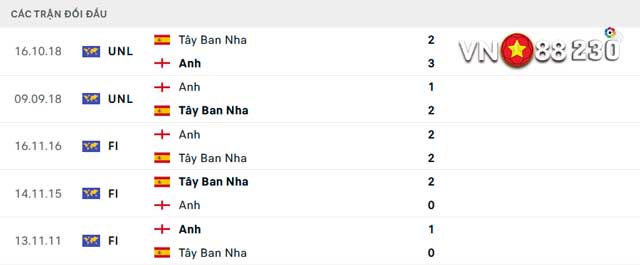 Nhận Định Tây Ban Nha vs Anh (2h, 15/7) Vòng Chung Kết - Euro 2024 Tại VN88 144 10 Lịch sử đối đầu của Tây Ban Nha vs Anh