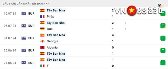 Nhận Định Tây Ban Nha vs Anh (2h, 15/7) Vòng Chung Kết - Euro 2024 Tại VN88 144 8 Phong độ của Tây Ban Nha